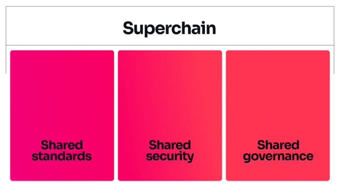art-Optimism: The future is multichain